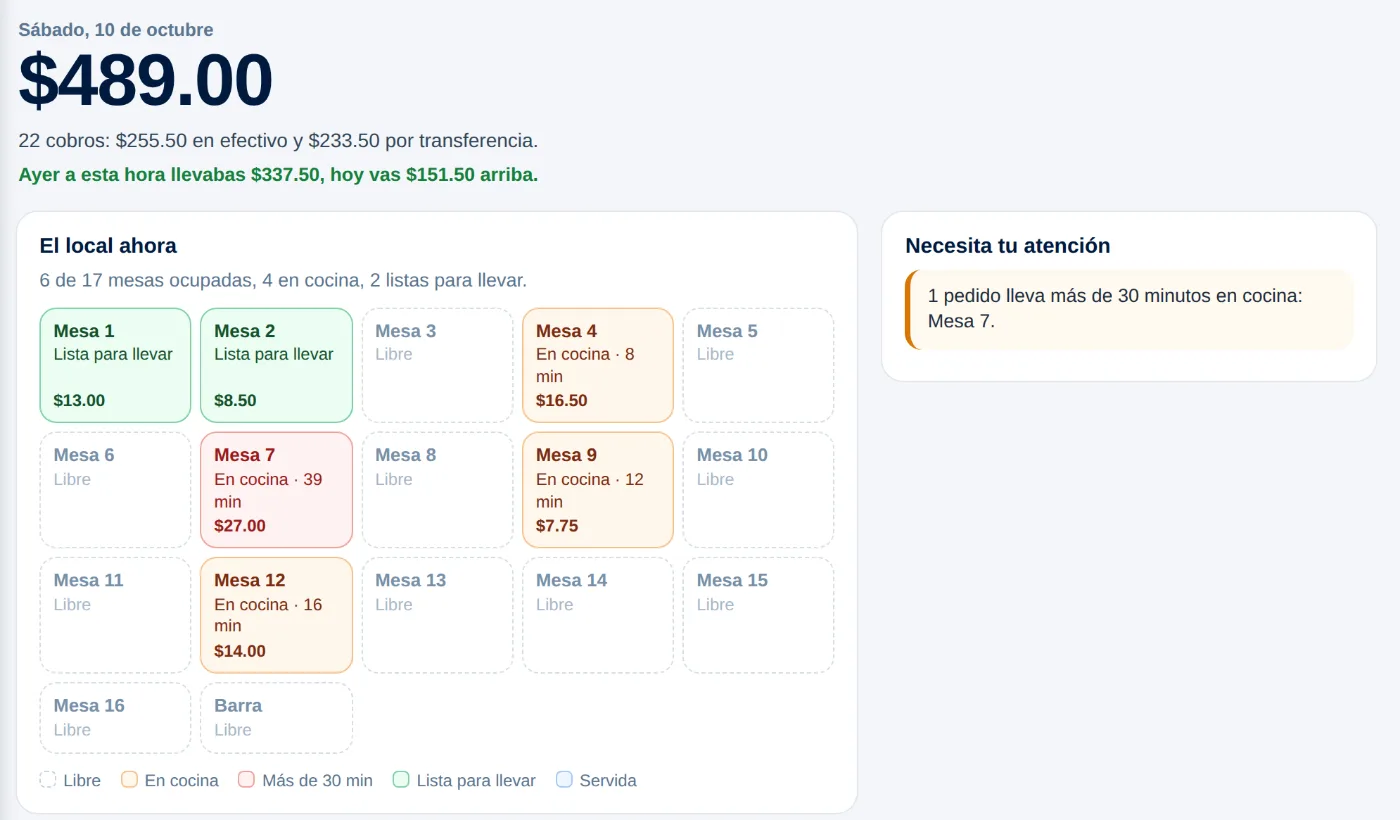 Inicio del administrador: $489.00 vendidos hoy, comparación con ayer, mesas ocupadas y un pedido demorado