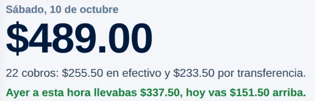 Ventas del día en el inicio del administrador: $489.00 y la comparación con ayer a la misma hora